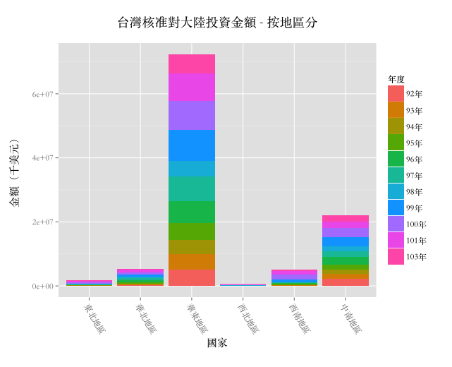 核准對大陸投資金額 - 按地區分